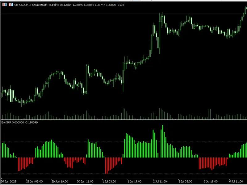Envelope SAR Metatrader 5 indicator