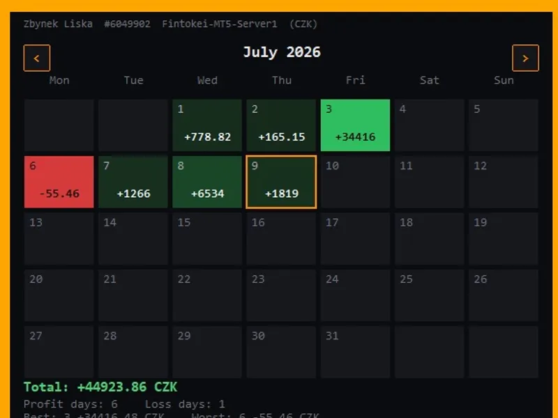 Profit Loss Calendar Metatrader 5 indicator