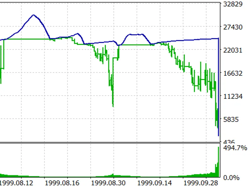 MA + Envelope Breakouts Metatrader 5 expert