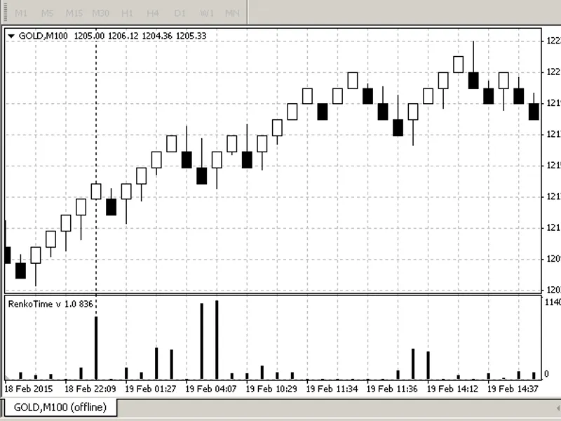 Ticker Awesome Oscillator