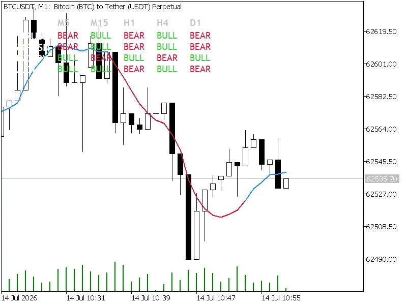 Alpha Beta Trend Filter with Multi-Timeframe Matrix Dashboard Metatrader 5 indicator