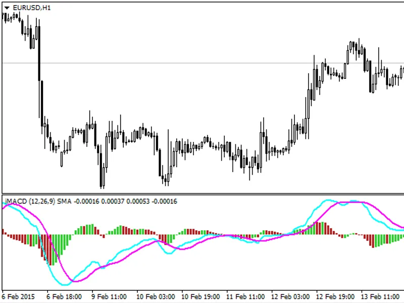 Oscillator of Indicator and MA