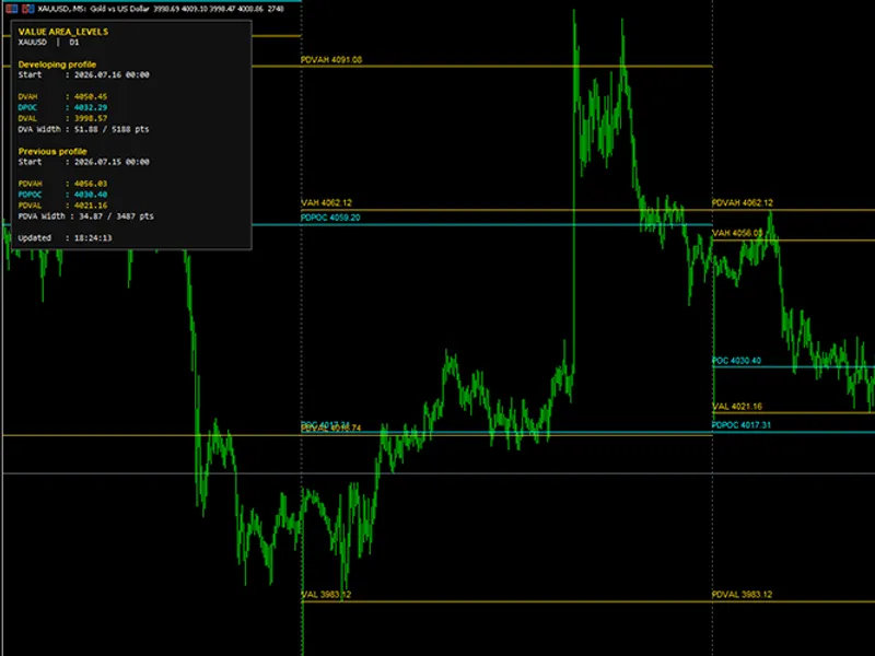 Value Area Levels Indicator Metatrader 5 indicator