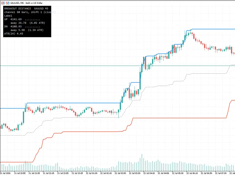 Breakout Distance - Donchian Channel with Distance-to-Trigger Panel in ATR Units Metatrader 5 indicator