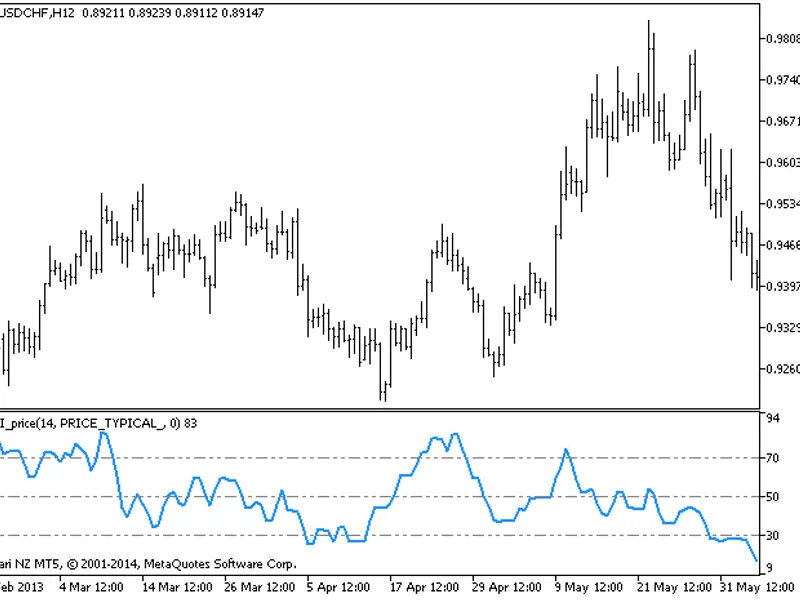 Tick on Chart
