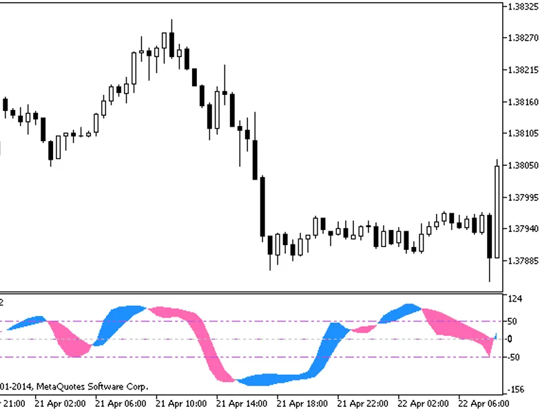 Dynamic trend cleaned up