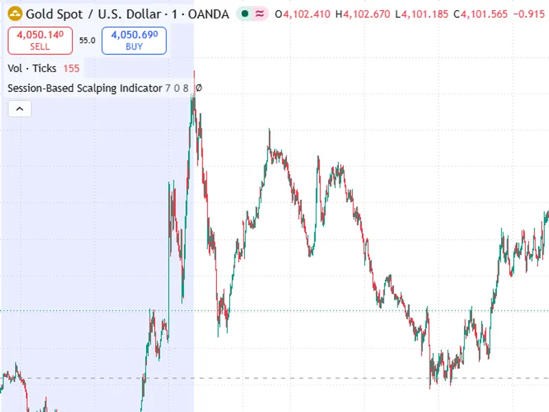 Session Scalping Zones Indicator Metatrader 5 indicator