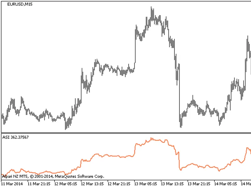 Accumulative Swing Index - AS I