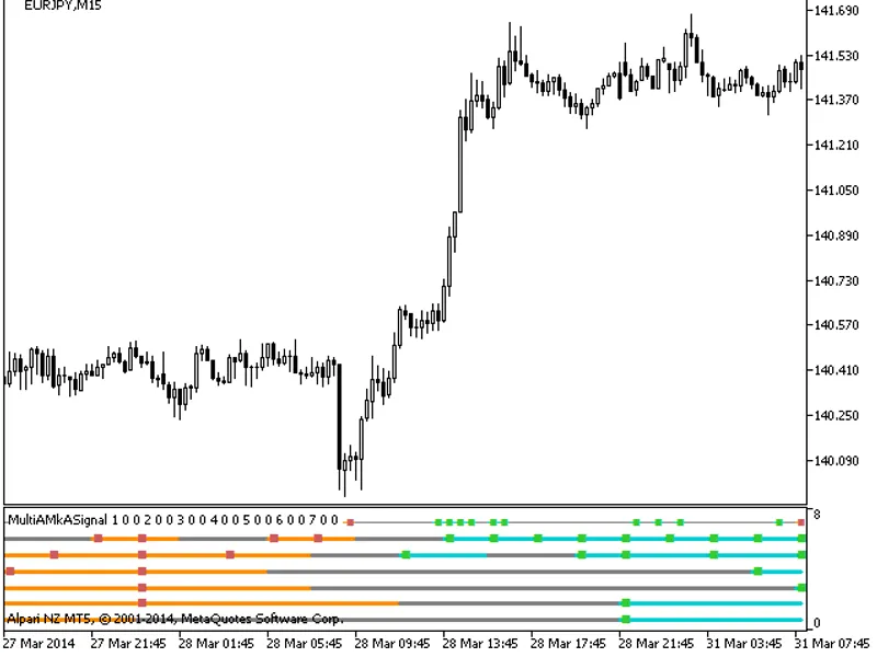 Multi AMk Ax7 Signal