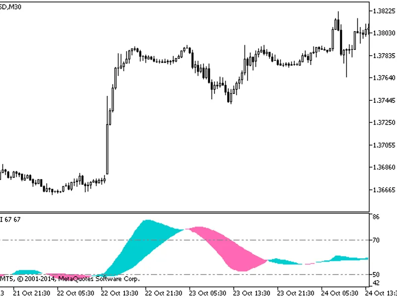 Standard Deviation Channels