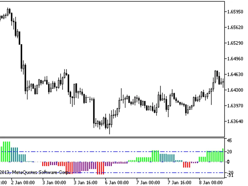 Stochastic On Price VSwma