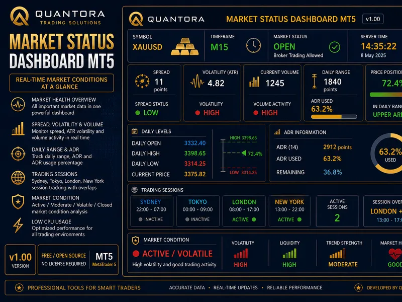 Quantora Market Status Dashboard MT5 - Real-Time Market Analysis Metatrader 5 indicator