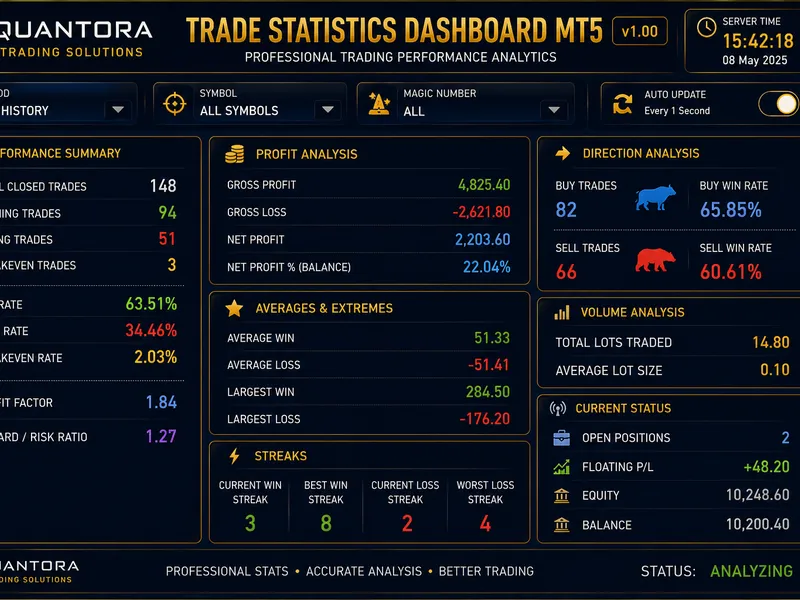 Quantora Trade Statistics Dashboard MT5 - Professional Trading Performance Analytics Metatrader 5 indicator
