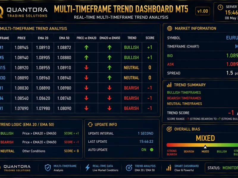 Quantora Multi-Timeframe Trend Dashboard MT5 - Professional EMA Trend Analysis Metatrader 5 indicator