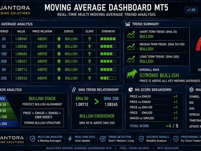 Quantora Moving Average Dashboard MT5 - Professional EMA SMA Trend Analysis Metatrader 5 indicator