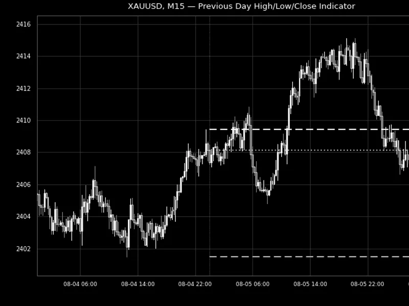 Previous Day High, Low, and Close Indicator Metatrader 5 indicator