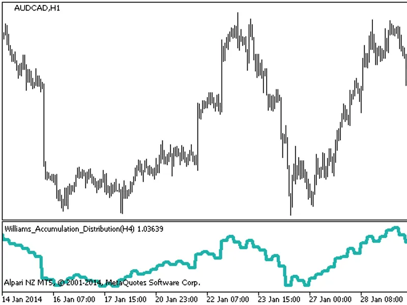 Williams Accumulation Distribution HT F