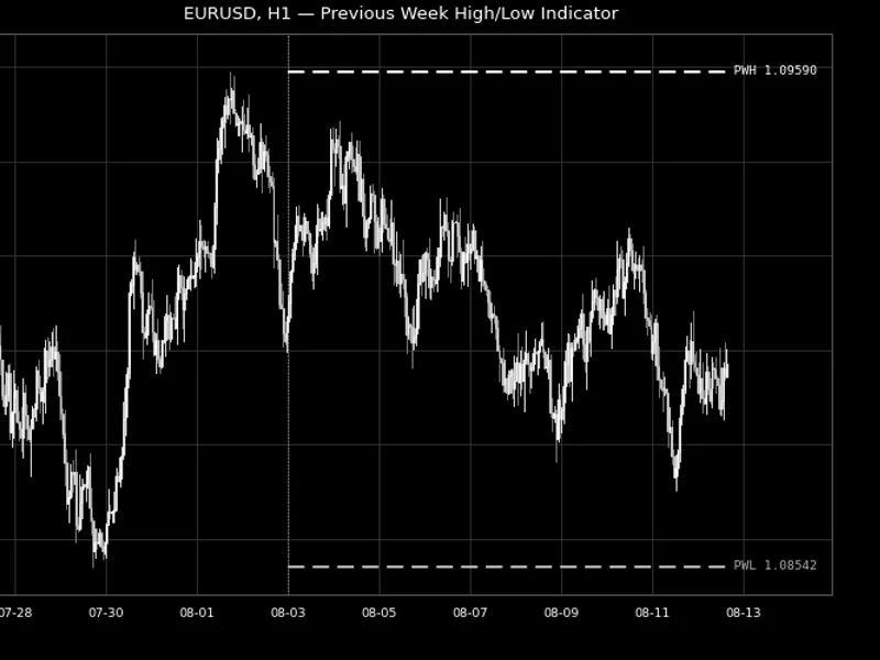 Previous Week High and Low Indicator Metatrader 5 indicator