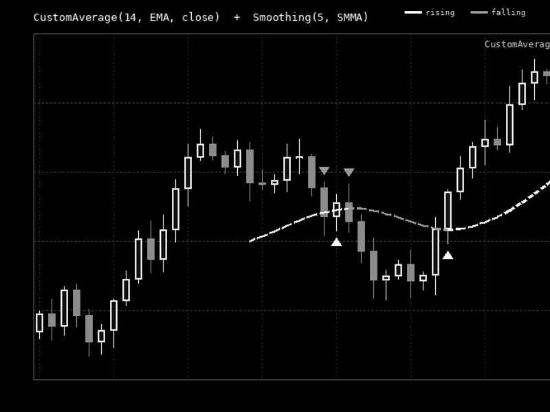 Custom Adaptive Moving Average Indicator Metatrader 5 indicator