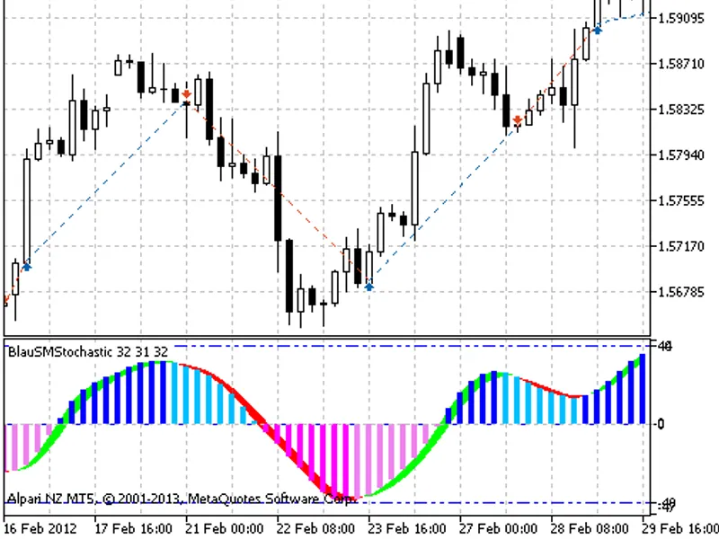 Exp Blau SM Stochastic