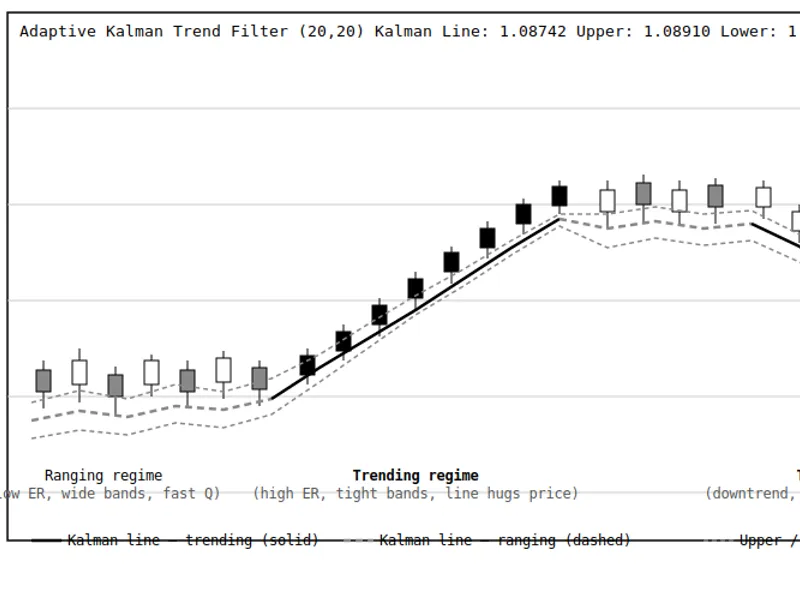 Adaptive Kalman Trend Filter with Regime Bands Metatrader 5 indicator
