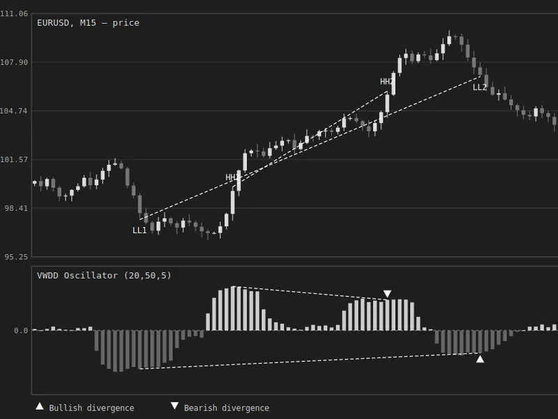 Volume-Weighted Delta Divergence Oscillator Metatrader 5 indicator