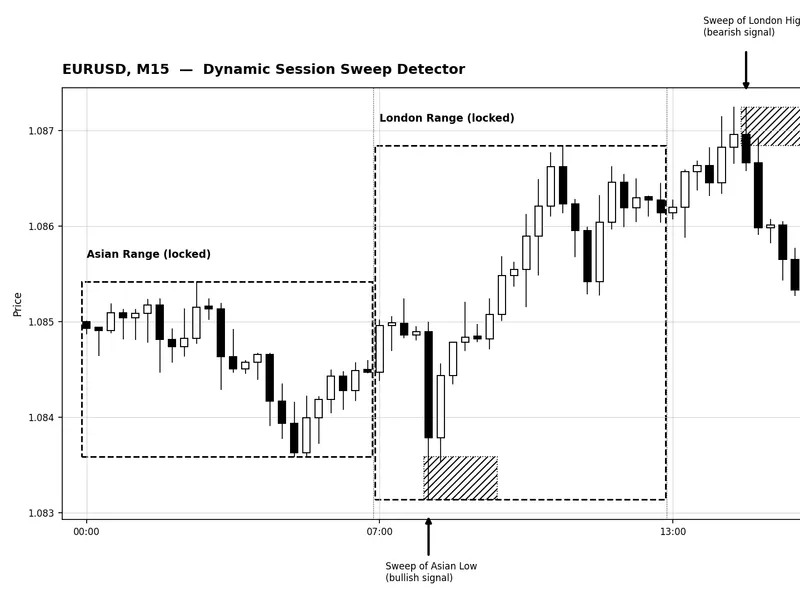 Dynamic Session Range Sweep Detector with Liquidity Zone Marking Metatrader 5 indicator