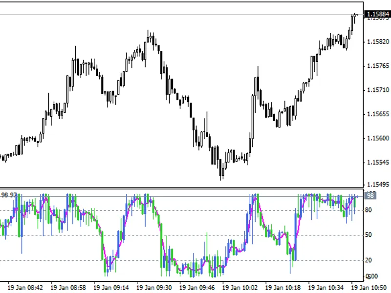 Indicator Candles