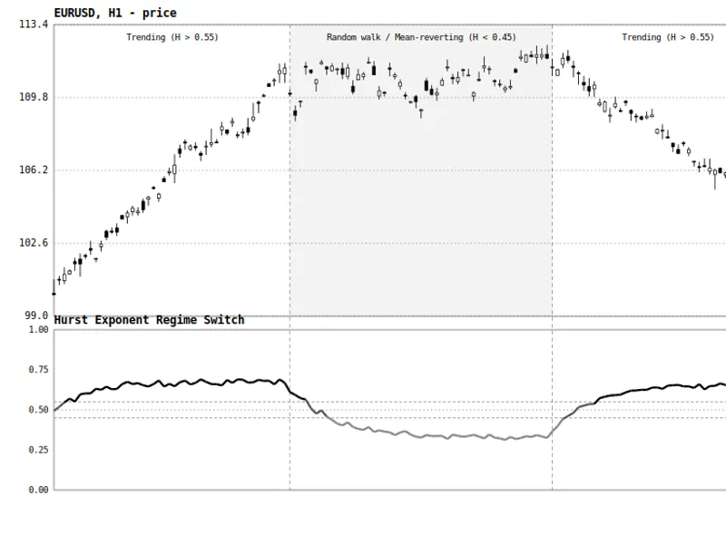 Hurst Exponent Regime Switch Indicator Metatrader 5 indicator
