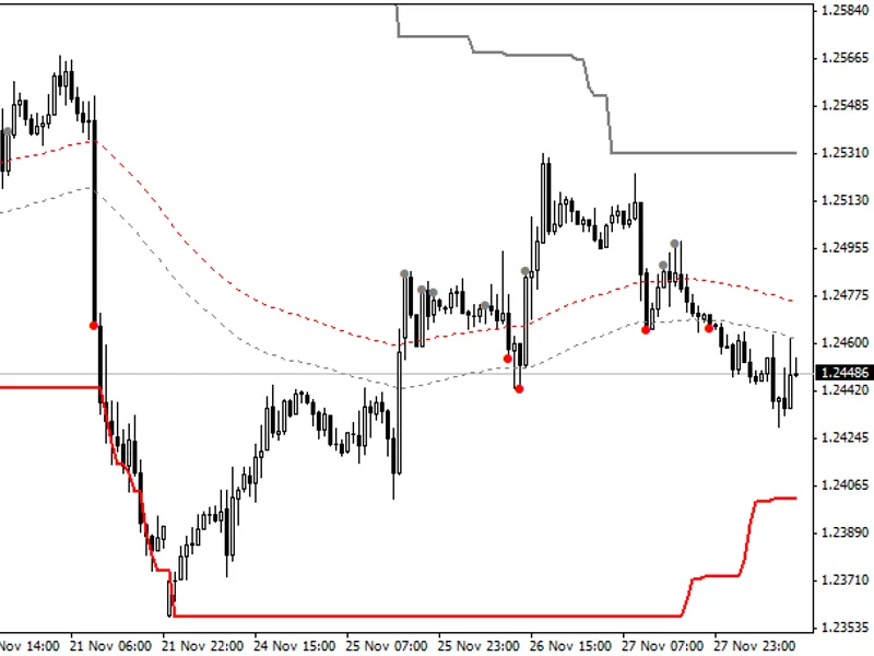 2 MA Channel Breakout