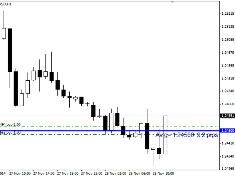 Average (Breakeven) Price Indicator