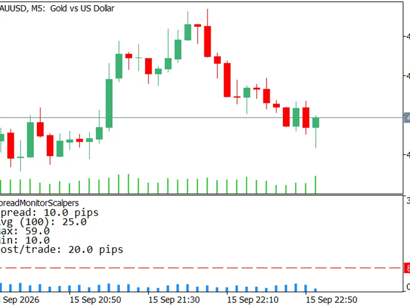 Spread Monitor for Scalpers Metatrader 5 indicator