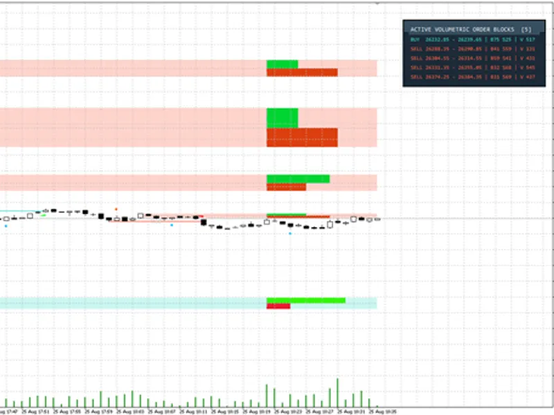 Price Action Volumetric Order Blocks MT5 Metatrader 5 indicator