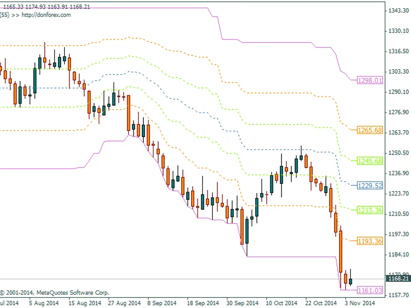 Doji Arrows