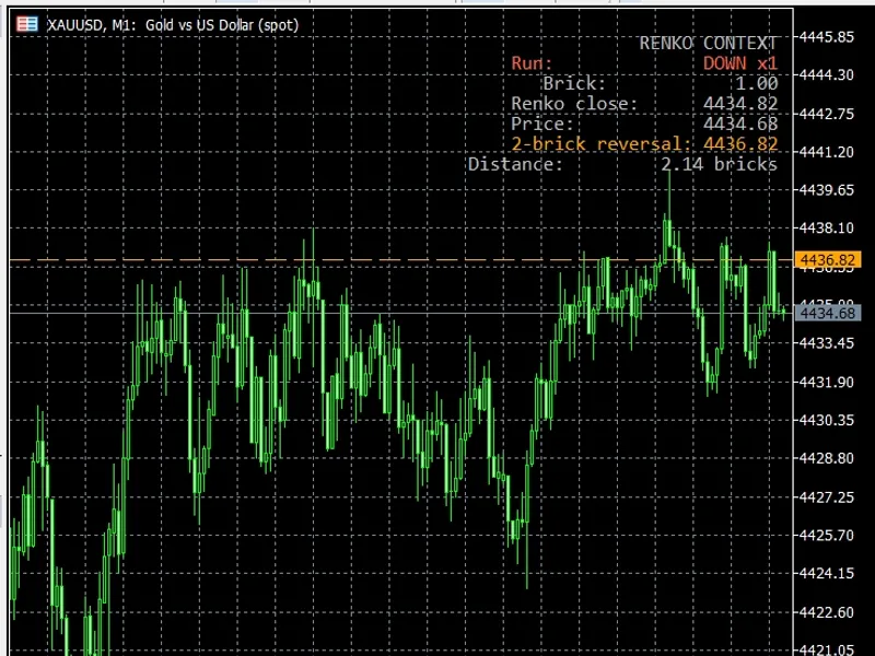 GDS Renko Reversal Context Indicator Explained Metatrader 5 indicator