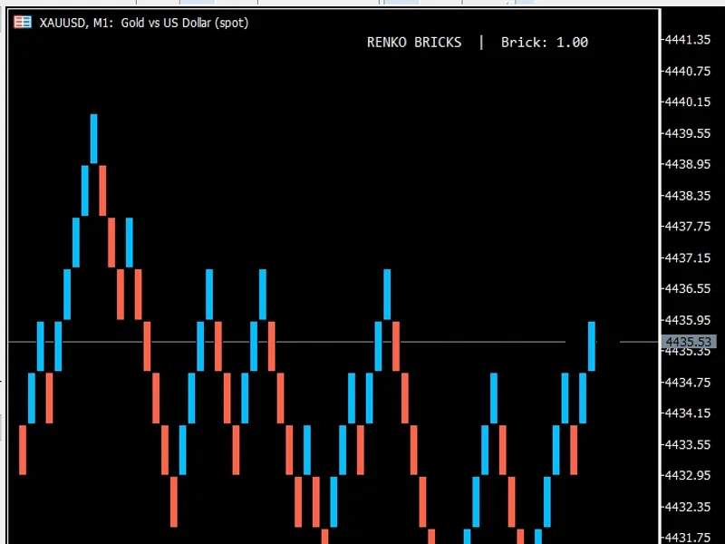 GDS Renko Bricks: Real-Time Renko Charts in MT5 Metatrader 5 indicator
