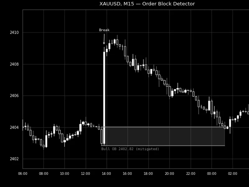 Order Block Detector for MT4/MT5 Metatrader 5 indicator