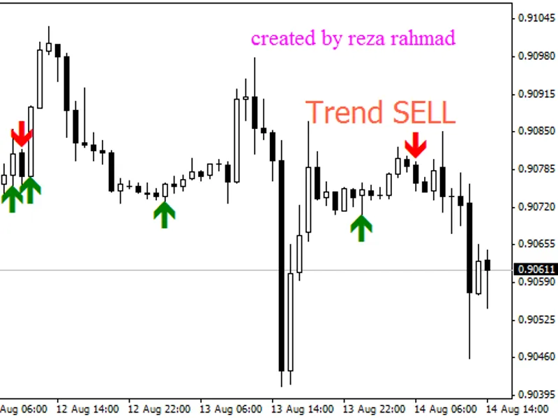 Signal for Trend