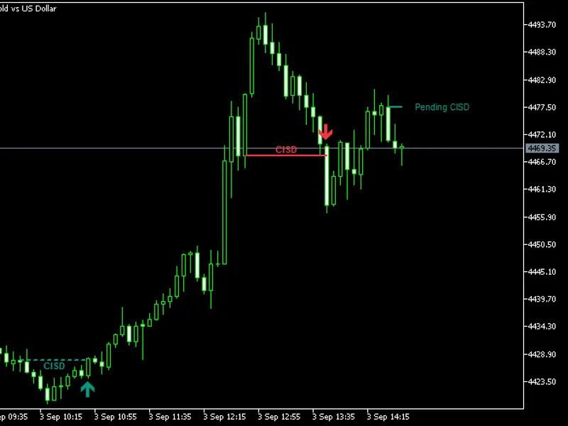 Change in State of Delivery Identification Metatrader 5 indicator