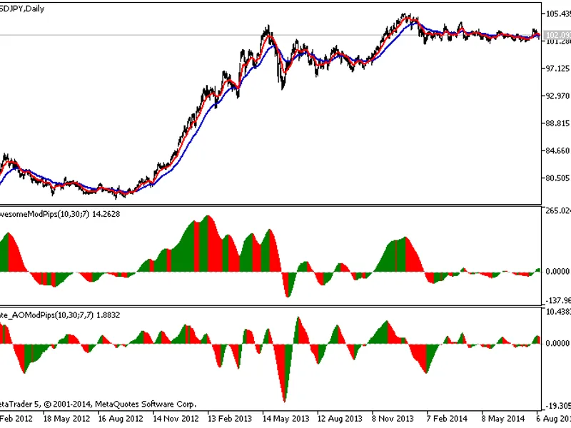Rate AO Mod Pips
