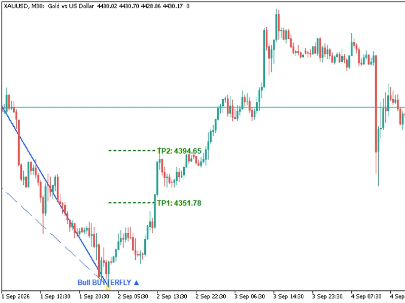 Advanced Harmonic Pattern Scanner Metatrader 5 indicator