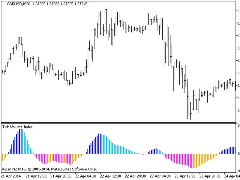 Indicator of Quasi-Volume bars