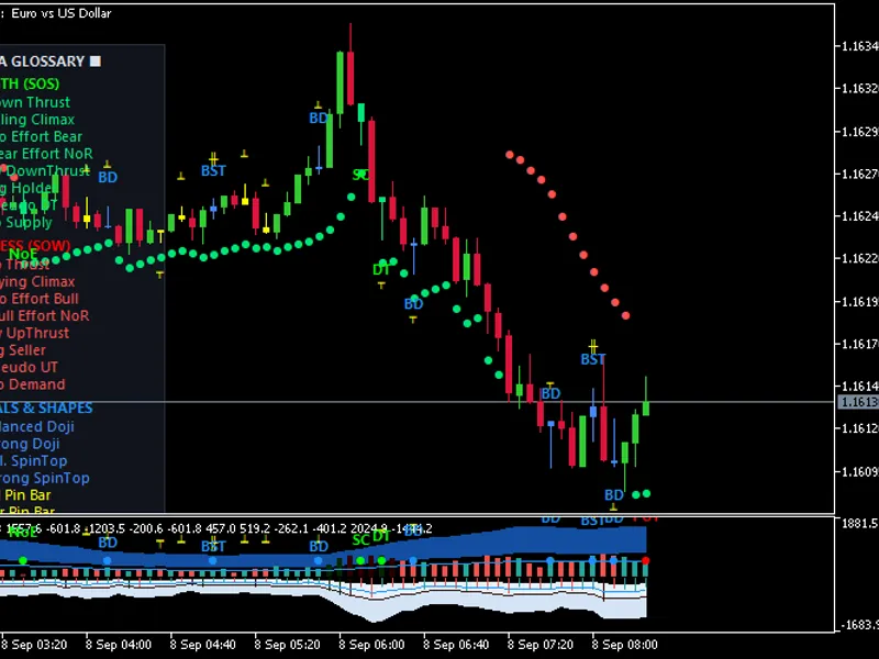 Volume Spread Analysis (VSA) Glossary and Indicators Metatrader 5 indicator