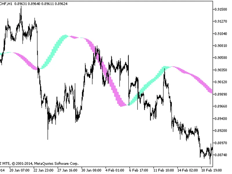 Regression Polynomial HT F