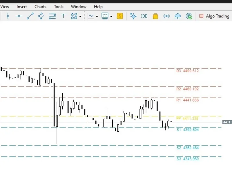 RJO Daily Pivot Levels Indicator with Classic and Fibonacci Calculations for MT5 Metatrader 5 indicator