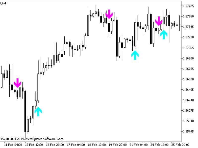 Ma By Ma Signal