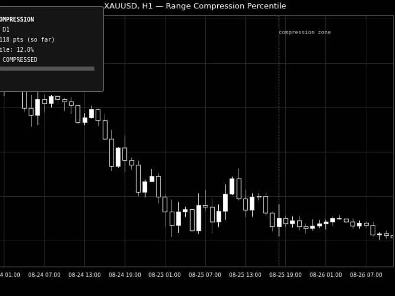 Range Compression Percentile Indicator Metatrader 5 indicator