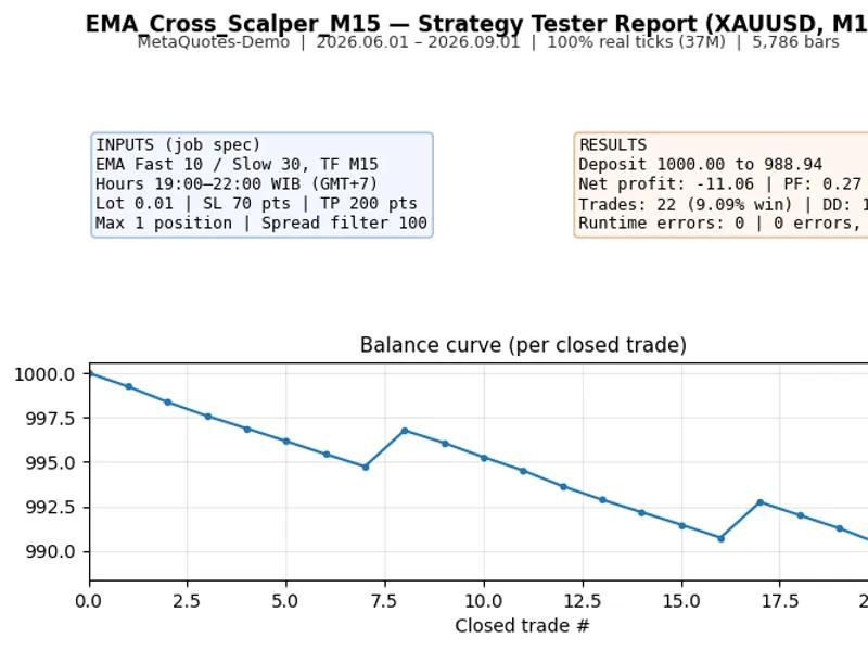 EMA Cross Scalper for XAUUSD (M15) with WIB Session Filter Metatrader 5 expert