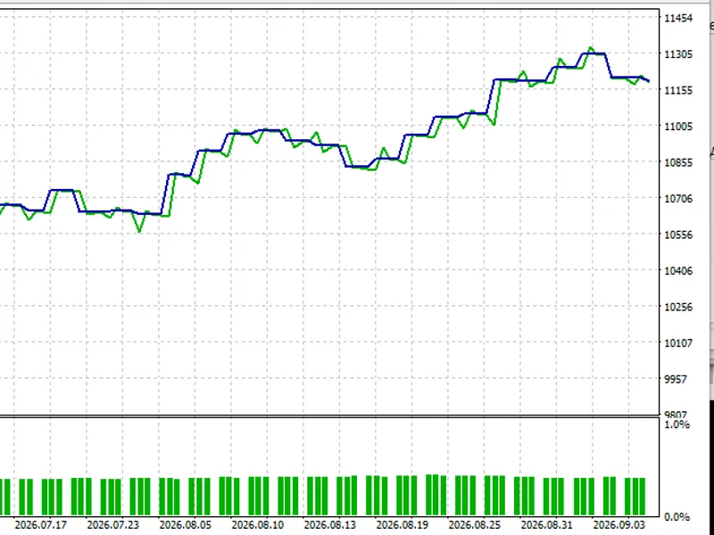 GDS Renko Dual MA EA Metatrader 5 expert