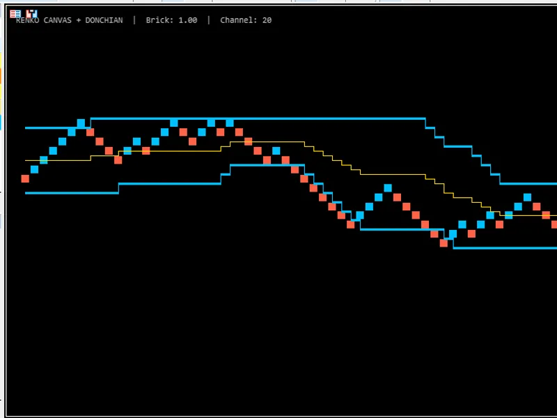 GDS Renko Canvas with Donchian Channel Metatrader 5 indicator
